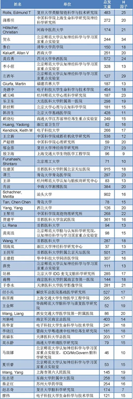 说明:2020年中国区神经科学领域“全球前2%顶尖科学家榜单”